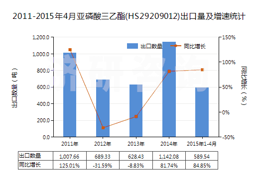 2011-2015年4月亞磷酸三乙酯(HS29209012)出口量及增速統(tǒng)計 2011-2015年4月亞磷酸三乙酯(HS29209012)出口量及增速統(tǒng)計